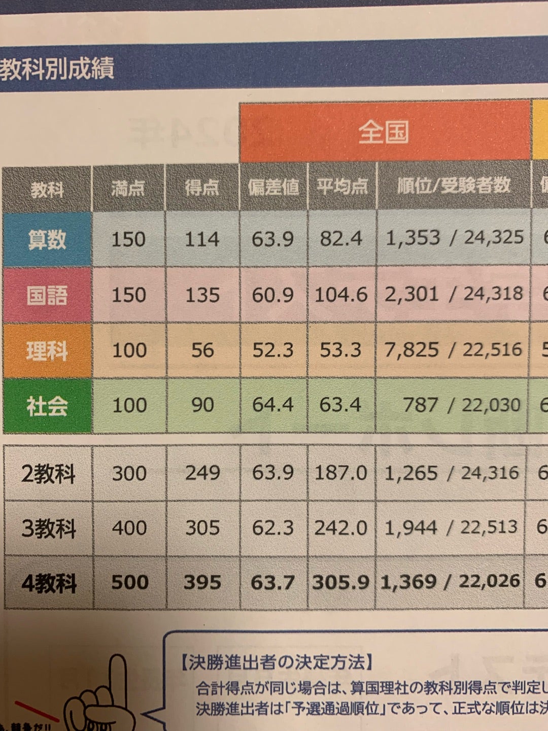 4年 6月 全国統一小学生テスト（結果） | N2027_シンパパと息子の中学