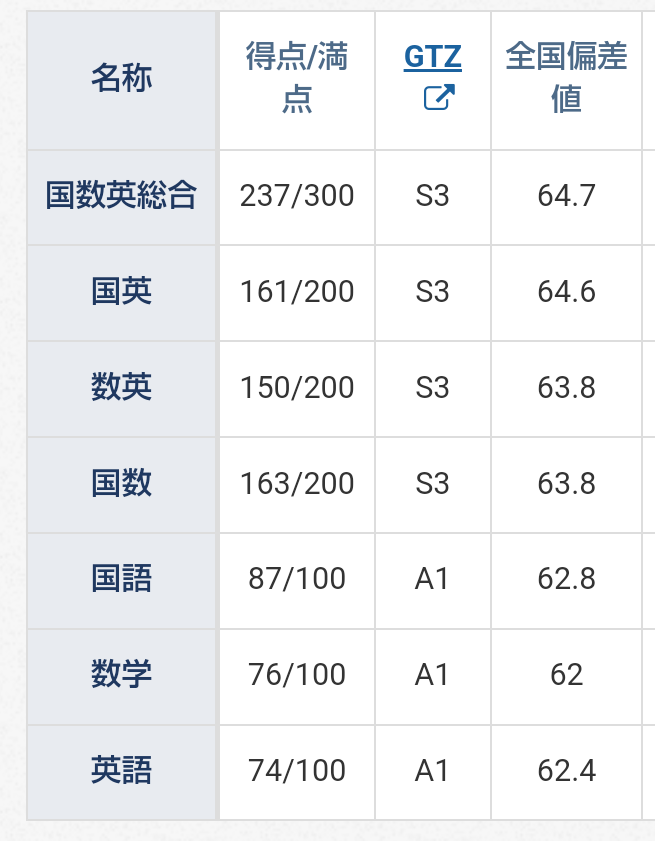 ベネッセ学力推移調査2年生1回目 | ❀中2娘(2023中学受験終了)と
