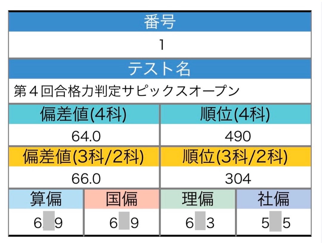 結果】SAPIX6年第4回合格力判定サピックスオープン | 本好きの下剋上