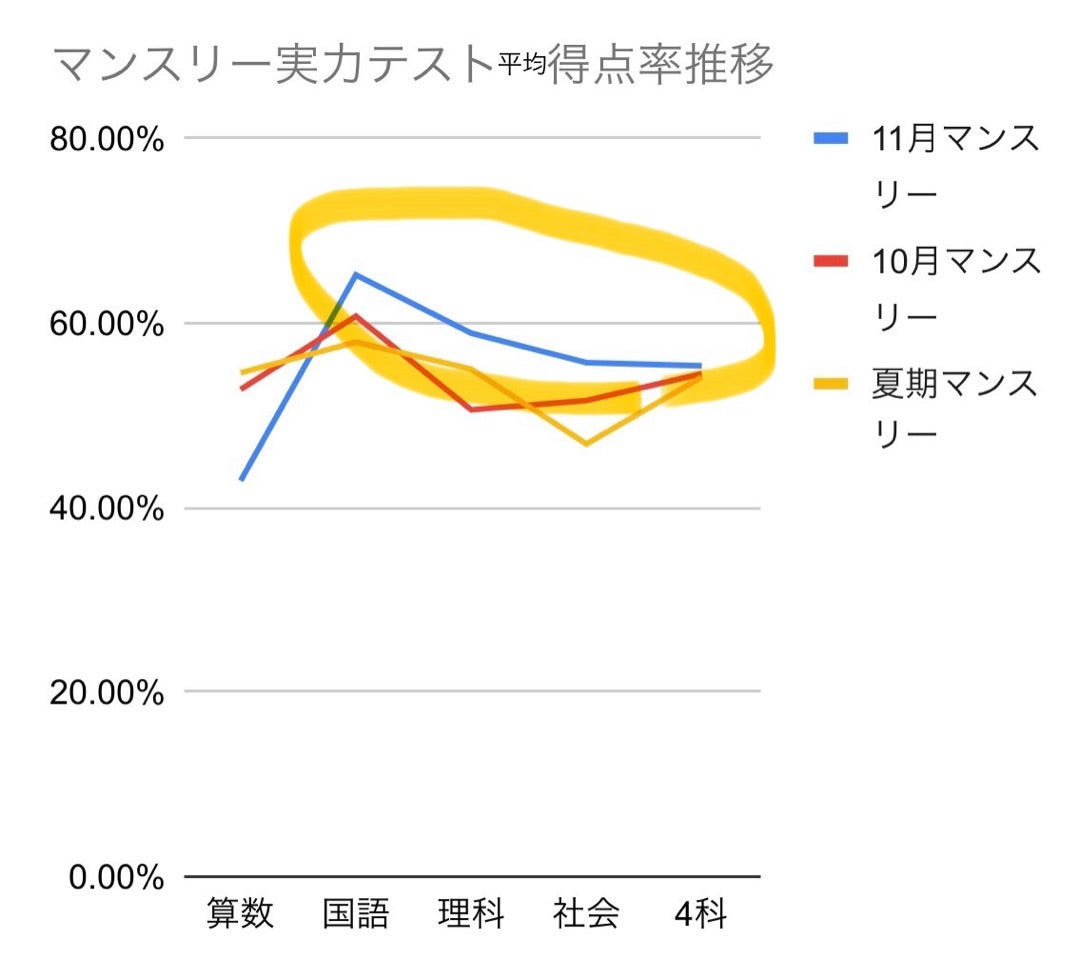 結果】サピックス11月マンスリー実力テスト 〜闇トンネルに差した光