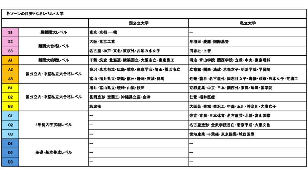 ベネッセ 第1回学力推移調査(4月)模試結果 | 2025組スローな