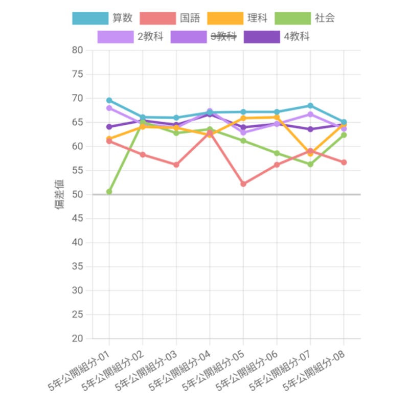 四谷大塚／早稲アカ 組分け】公開組分けテスト5年 第7回 成績＆組分け