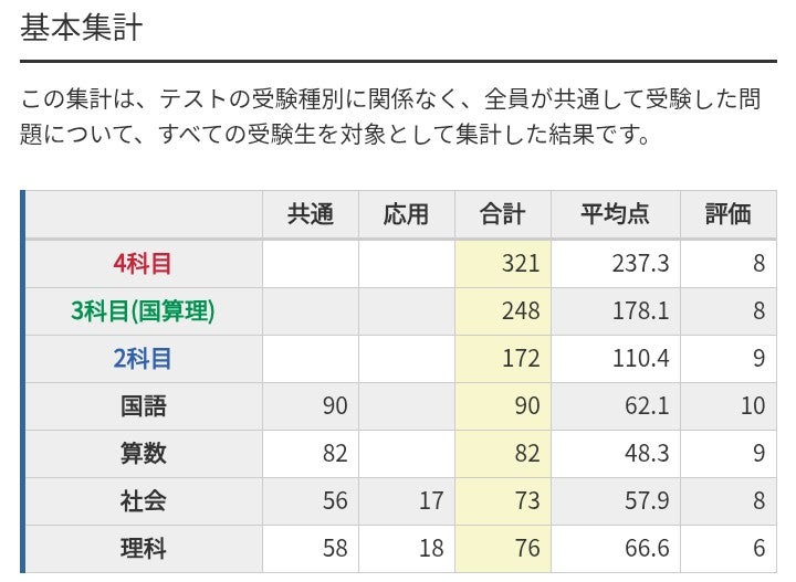 日能研6年】育成テスト、2/15□結果 | 日能研、姉弟それぞれの歩幅で