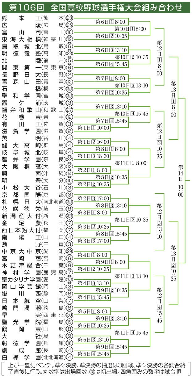 ◇第106回 全国高校野球選手権大会組み合わせ【トーナメント】：中日