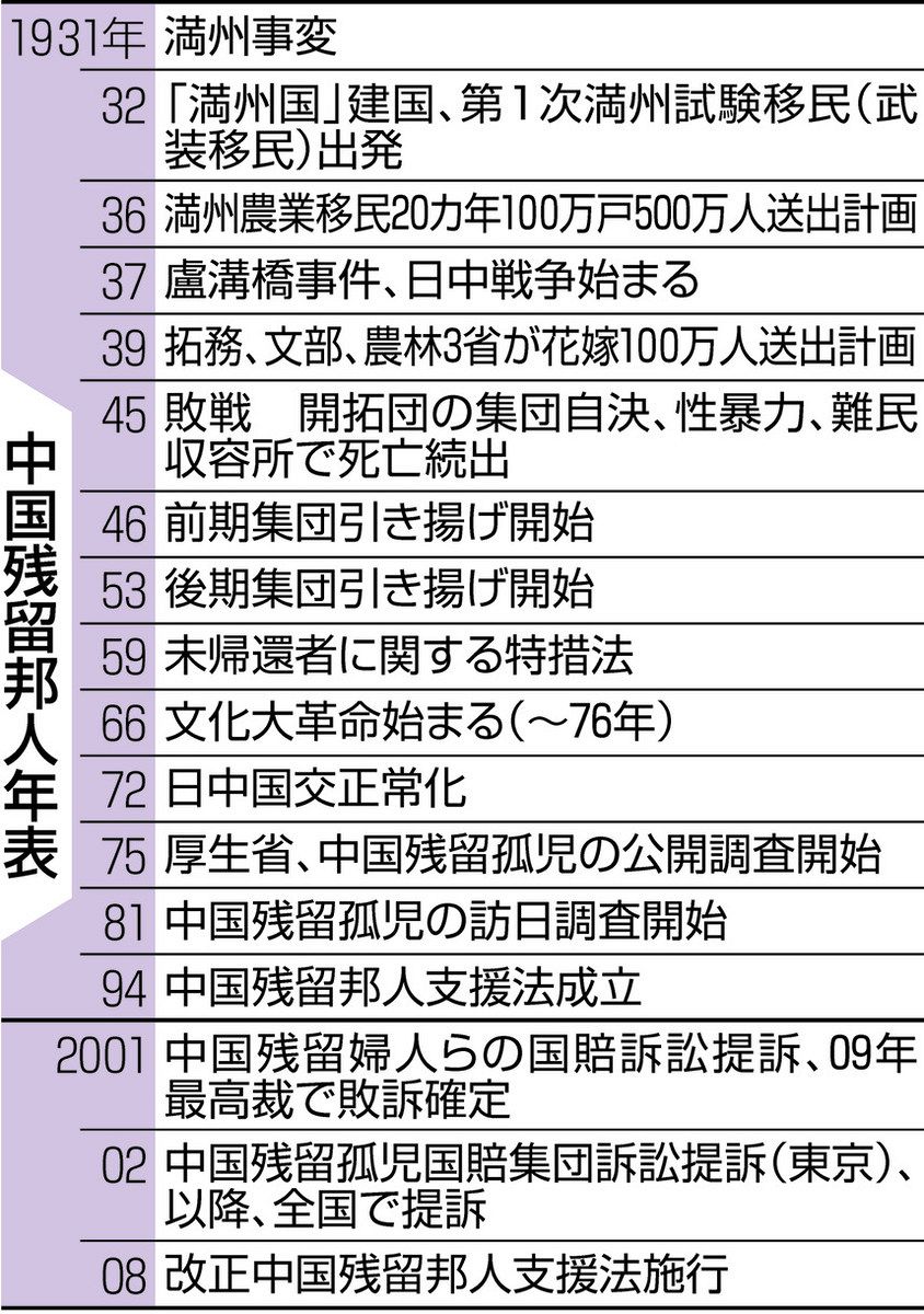 中国残留孤児の歴史 どう伝えるか？ 佐藤直子・論説委員が聞く ：中日