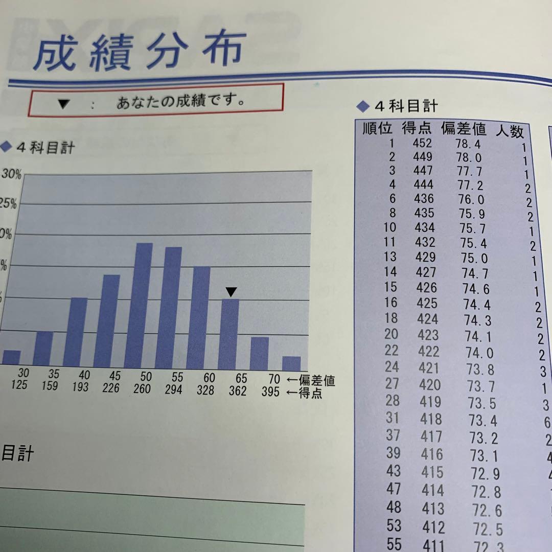 サピックス 6年 フルセット 3月 入室 組分け テスト 年間テスト 5年
