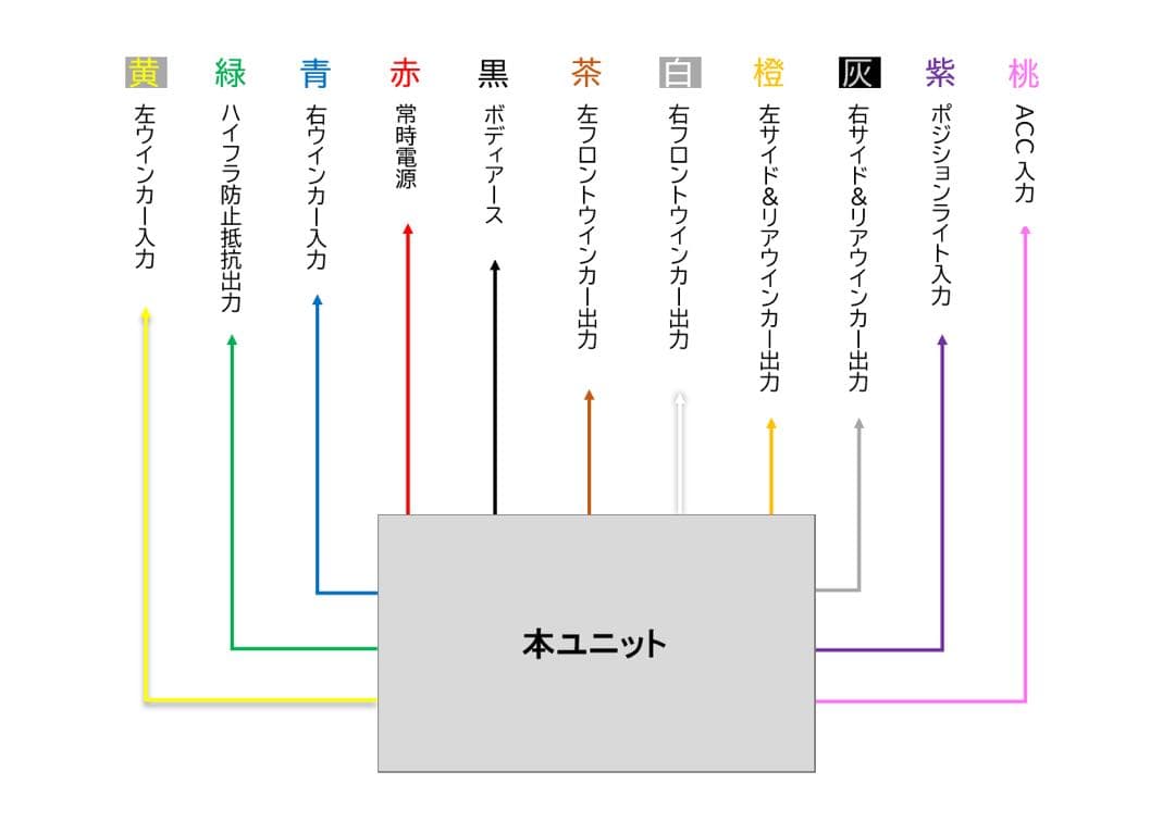 ディミングターンシグナルユニット［Ver.4.1.1］+配線各色2m