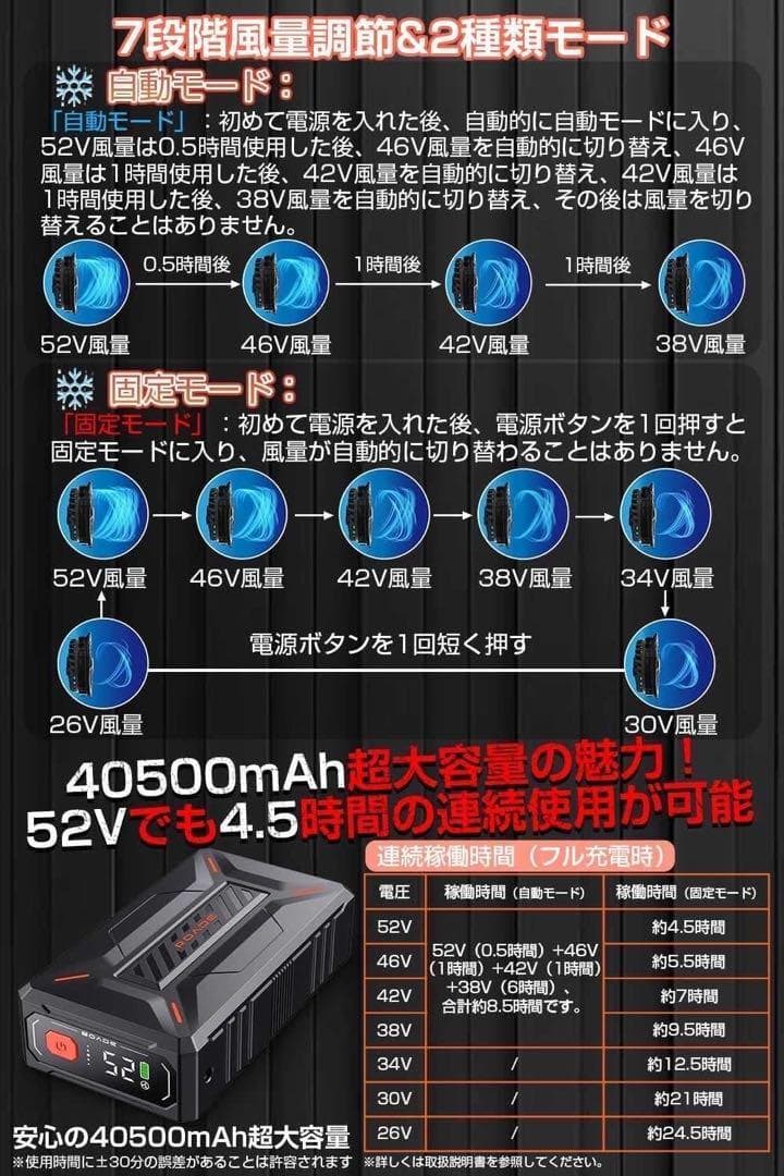 52V 40500mAh大容量バッテリー 最大24時間連続稼働 7段階風量調節