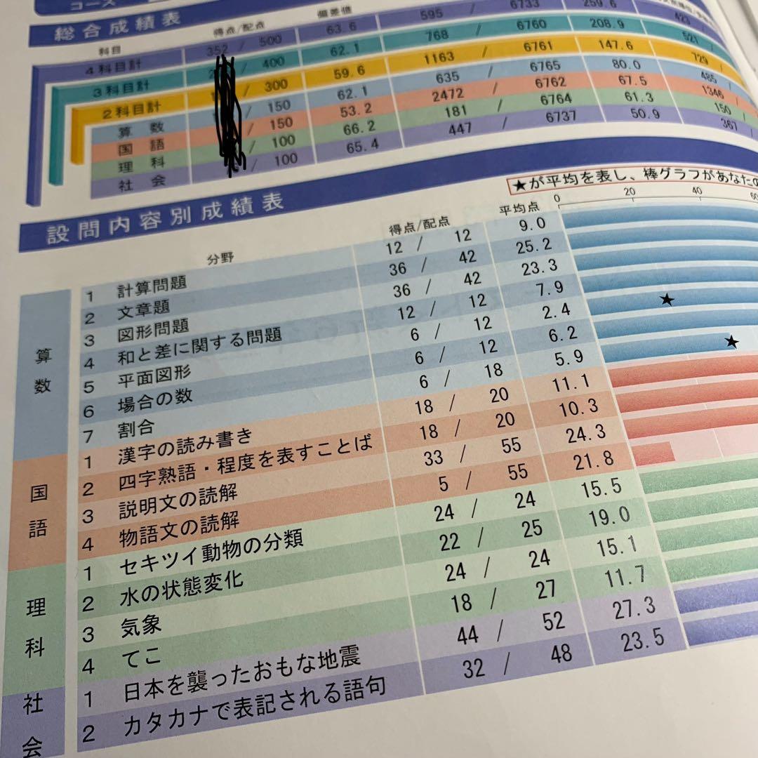 サピックス 6年 フルセット 3月 入室 組分け テスト 年間テスト 美品
