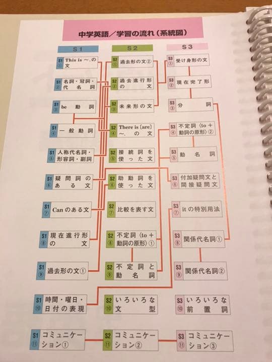 【至急処分希望】ファーストマニュアルＡ　タブレット付き