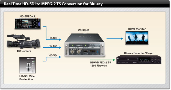 Roland Pro A/V - VC-50HD | Video Field Converter