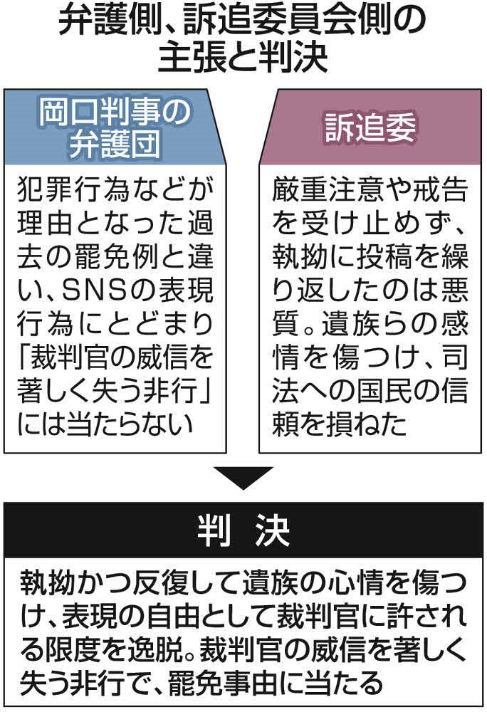 SNS投稿で「罷免」…法曹資格まで失うのは行き過ぎ？ 岡口基一判事の