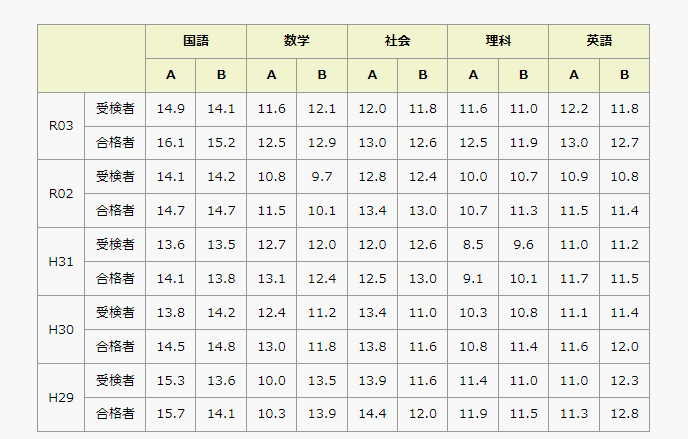 中学生向け】今から始める高校受験対策！（厳しめ） - 予備校なら武田