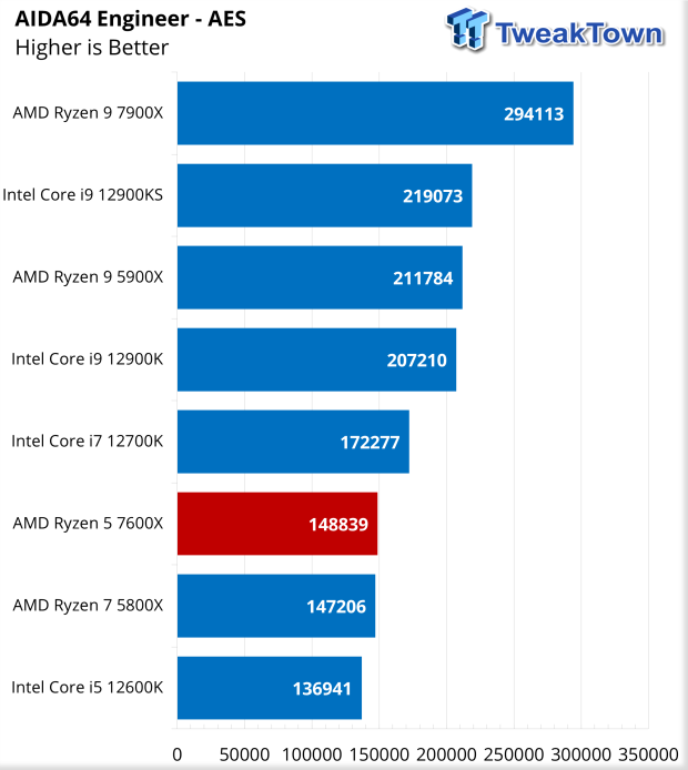 AMD Ryzen 5 7600X 
