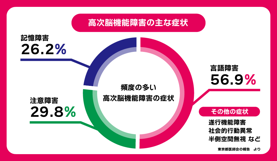 頭部外傷による高次脳機能障害とは？ - 点滴×同時刺激リハビリで後遺症