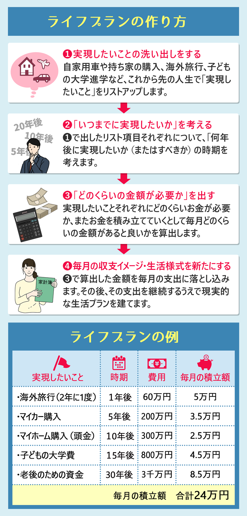 初心者向けライフプランの立て方｜見本・テンプレ付きで誰でも簡単に